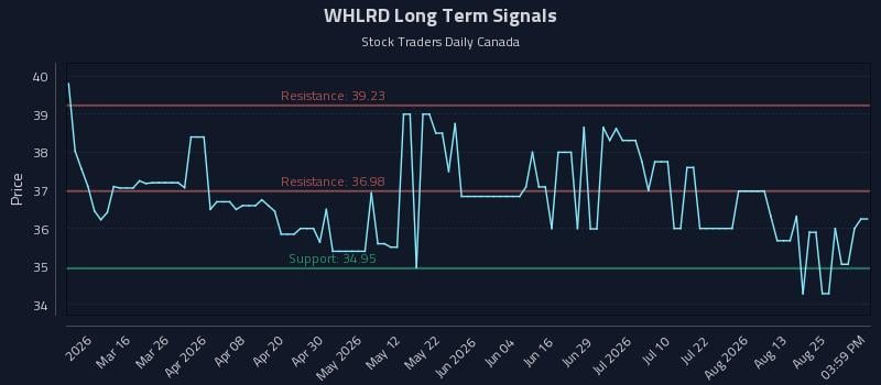 WHLRD Long Term Analysis for August 28 2026 WHLRD Long Term Analysis for August 28 2026
