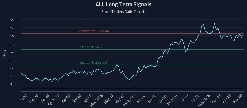 ALL Long Term Analysis for August 28 2026 ALL Long Term Analysis for August 28 2026