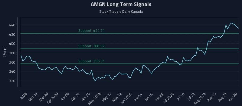 AMGN Long Term Analysis for August 28 2026 AMGN Long Term Analysis for August 28 2026