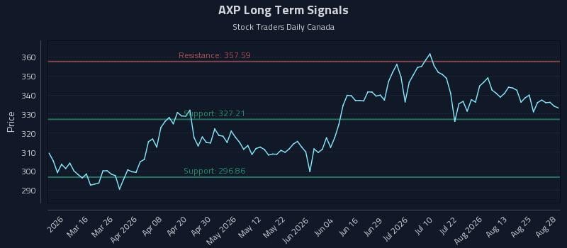 AXP Long Term Analysis for August 28 2026 AXP Long Term Analysis for August 28 2026