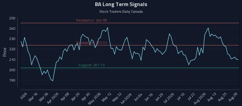 BA Long Term Analysis for August 28 2026 BA Long Term Analysis for August 28 2026