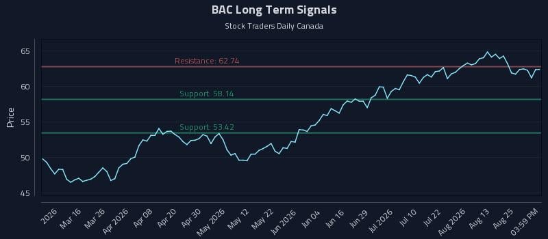 BAC Long Term Analysis for August 28 2026 BAC Long Term Analysis for August 28 2026