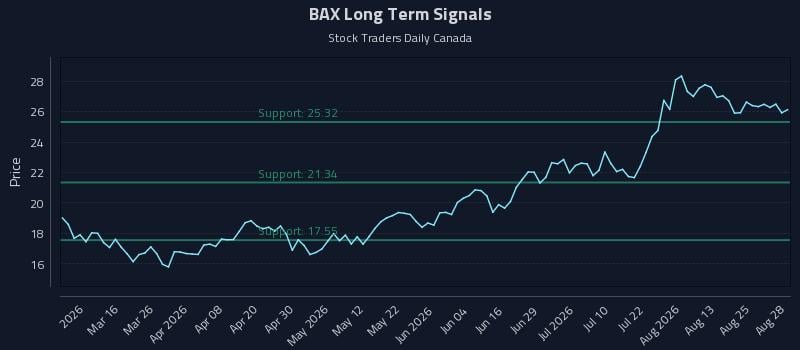 BAX Long Term Analysis for August 28 2026 BAX Long Term Analysis for August 28 2026