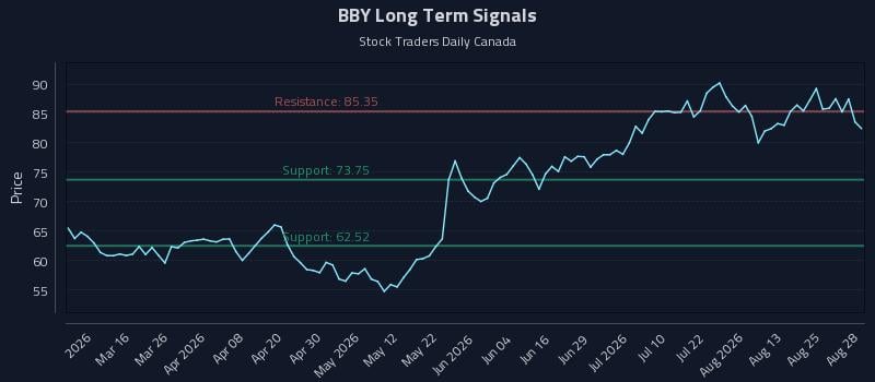 BBY Long Term Analysis for August 28 2026 BBY Long Term Analysis for August 28 2026