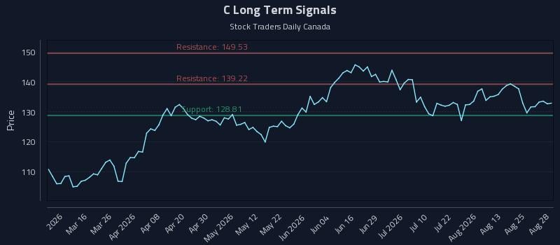 C Long Term Analysis for August 28 2026 C Long Term Analysis for August 28 2026