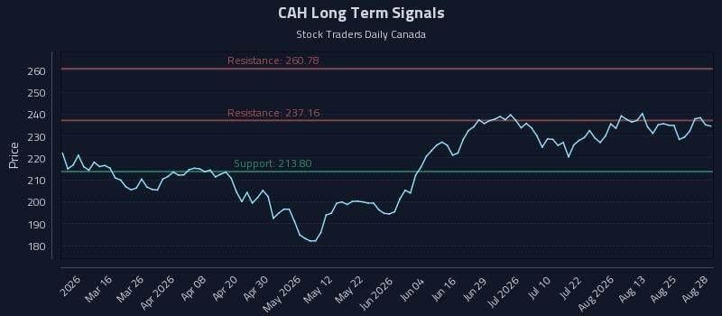 CAH Long Term Analysis for August 28 2026 CAH Long Term Analysis for August 28 2026