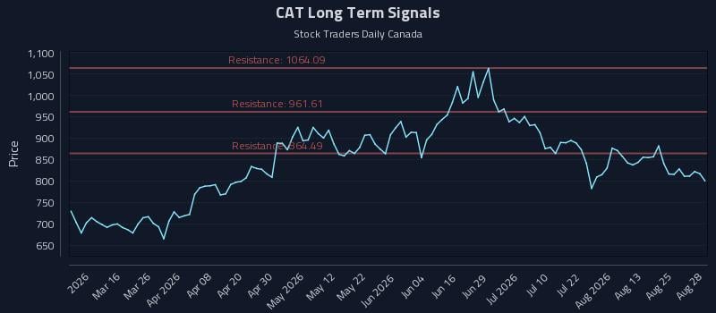 CAT Long Term Analysis for August 28 2026 CAT Long Term Analysis for August 28 2026