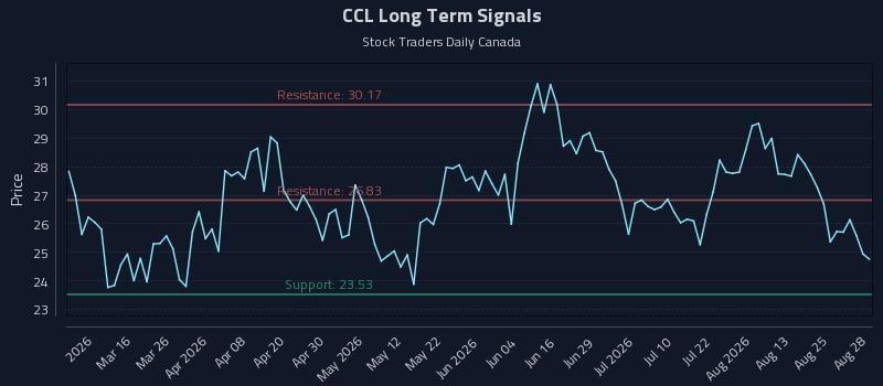 CCL Long Term Analysis for August 28 2026 CCL Long Term Analysis for August 28 2026