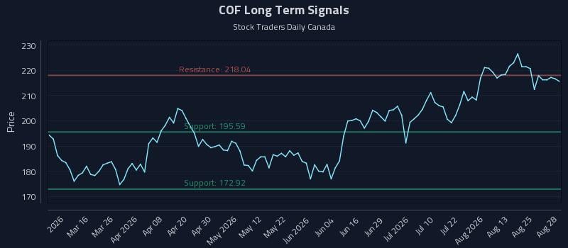 COF Long Term Analysis for August 28 2026 COF Long Term Analysis for August 28 2026