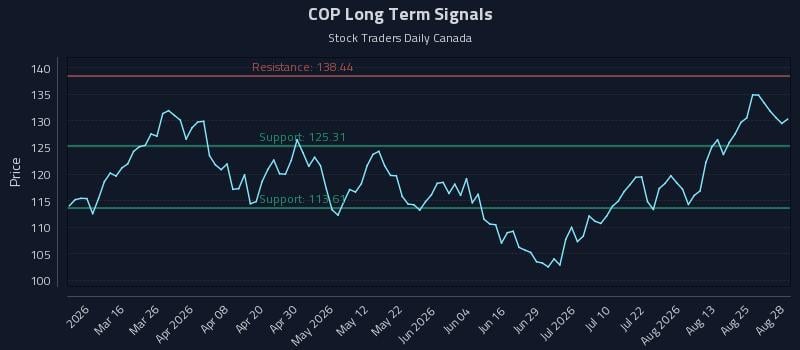 COP Long Term Analysis for August 28 2026 COP Long Term Analysis for August 28 2026