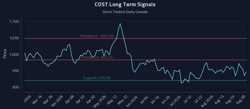 COST Long Term Analysis for August 28 2026 COST Long Term Analysis for August 28 2026