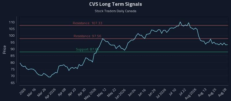 CVS Long Term Analysis for August 28 2026 CVS Long Term Analysis for August 28 2026