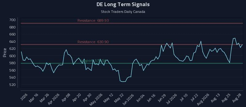 DE Long Term Analysis for August 28 2026 DE Long Term Analysis for August 28 2026