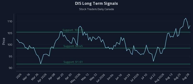 DIS Long Term Analysis for August 28 2026