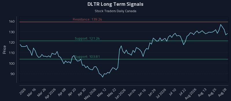 DLTR Long Term Analysis for August 28 2026 DLTR Long Term Analysis for August 28 2026