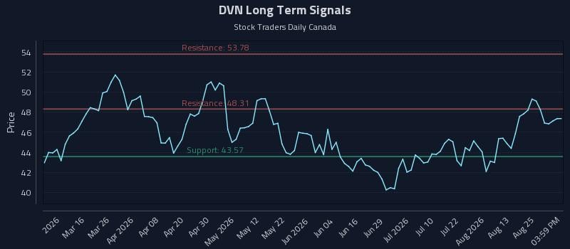 DVN Long Term Analysis for August 28 2026 DVN Long Term Analysis for August 28 2026