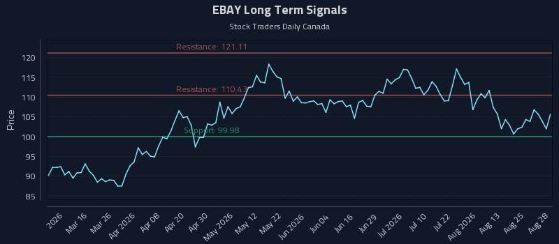 EBAY Long Term Analysis for August 28 2026 EBAY Long Term Analysis for August 28 2026
