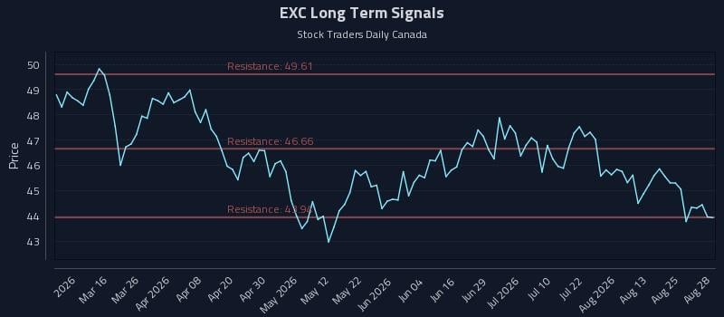 EXC Long Term Analysis for August 28 2026 EXC Long Term Analysis for August 28 2026