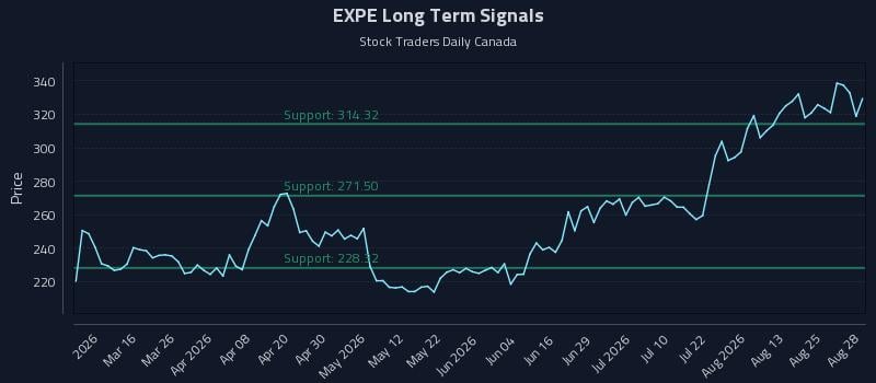 EXPE Long Term Analysis for August 28 2026 EXPE Long Term Analysis for August 28 2026