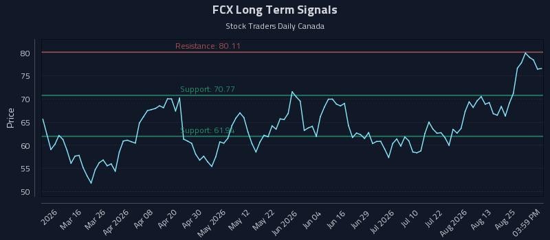 FCX