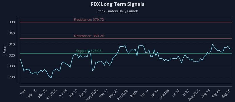 FDX Long Term Analysis for August 28 2026 FDX Long Term Analysis for August 28 2026