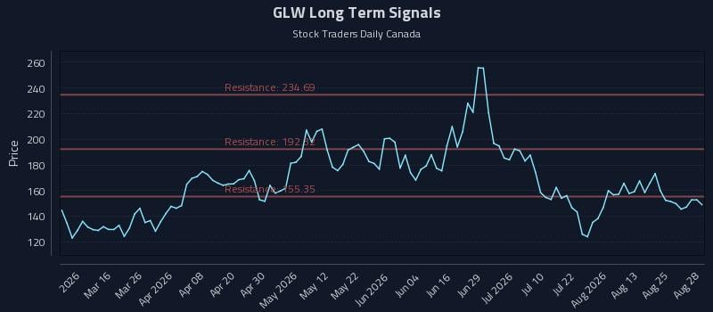 GLW Long Term Analysis for August 28 2026 GLW Long Term Analysis for August 28 2026