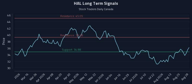 HAL Long Term Analysis for August 28 2026 HAL Long Term Analysis for August 28 2026
