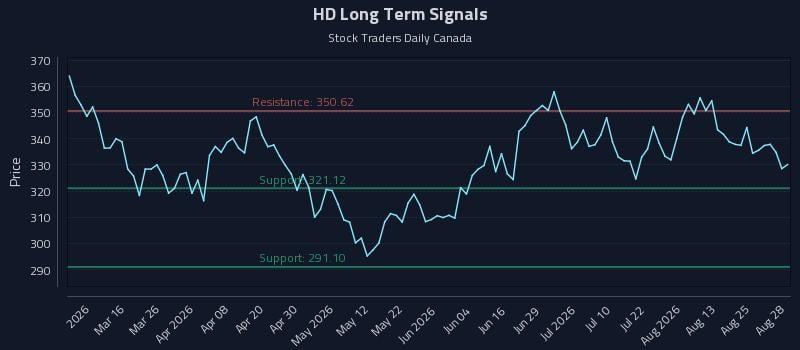 HD Long Term Analysis for August 28 2026
