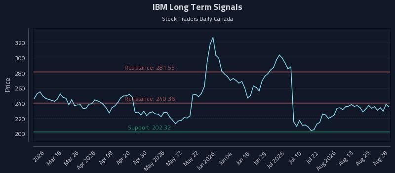 IBM