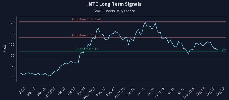 INTC Long Term Analysis for August 28 2026 INTC Long Term Analysis for August 28 2026