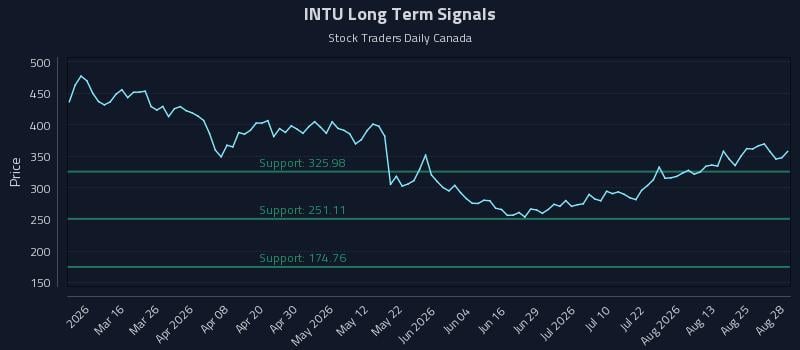 INTU Long Term Analysis for August 28 2026 INTU Long Term Analysis for August 28 2026