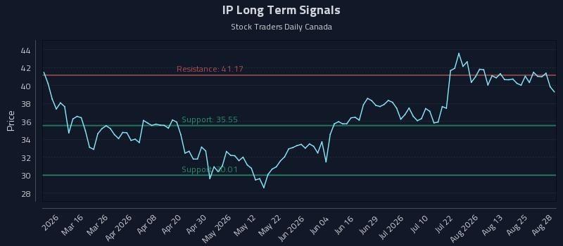 IP Long Term Analysis for August 28 2026