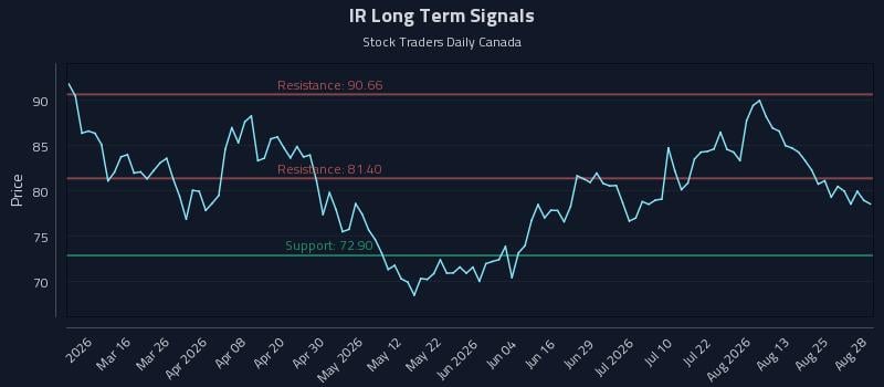 IR Long Term Analysis for August 28 2026 IR Long Term Analysis for August 28 2026