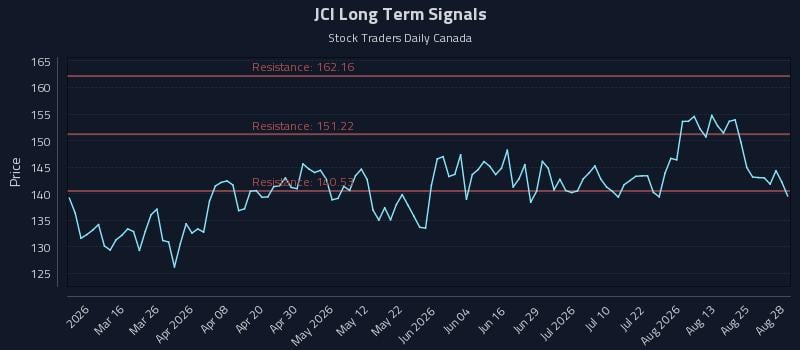 JCI Long Term Analysis for August 28 2026 JCI Long Term Analysis for August 28 2026