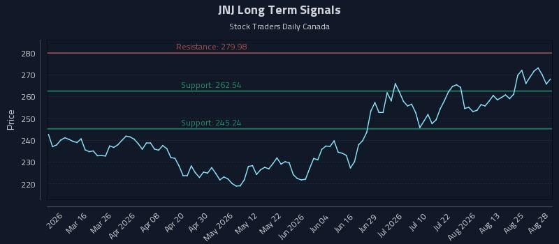 JNJ Long Term Analysis for August 28 2026 JNJ Long Term Analysis for August 28 2026