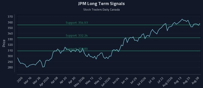 JPM Long Term Analysis for August 28 2026 JPM Long Term Analysis for August 28 2026