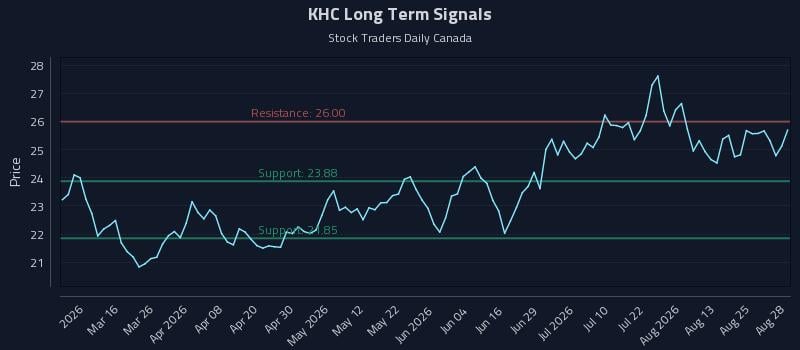 KHC Long Term Analysis for August 28 2026 KHC Long Term Analysis for August 28 2026