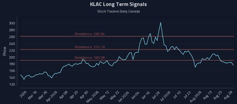KLAC Long Term Analysis for August 28 2026 KLAC Long Term Analysis for August 28 2026