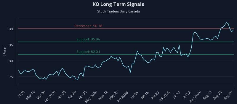KO Long Term Analysis for August 28 2026 KO Long Term Analysis for August 28 2026
