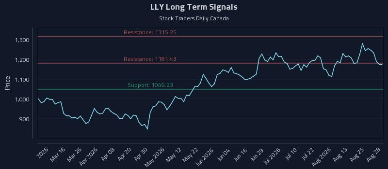 LLY Long Term Analysis for August 28 2026 LLY Long Term Analysis for August 28 2026