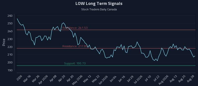 LOW Long Term Analysis for August 28 2026 LOW Long Term Analysis for August 28 2026