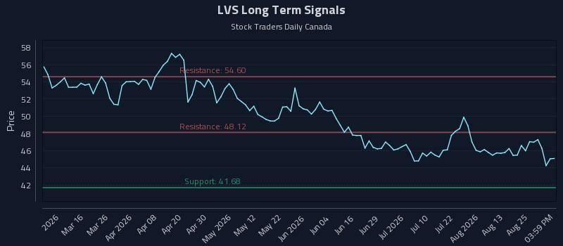 LVS Long Term Analysis for August 28 2026 LVS Long Term Analysis for August 28 2026