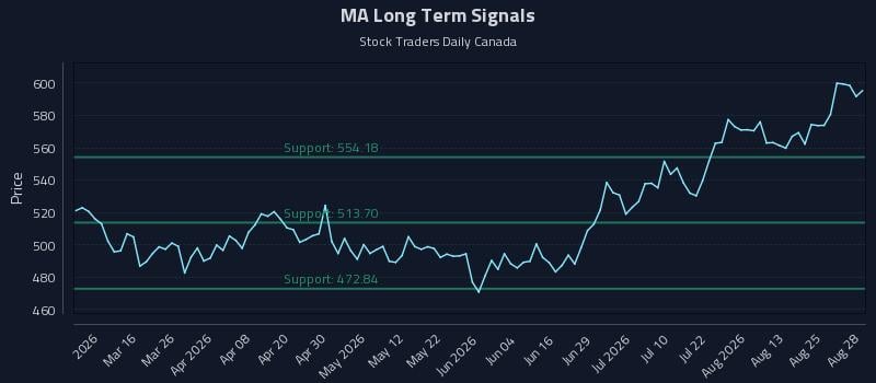 MA Long Term Analysis for August 28 2026 MA Long Term Analysis for August 28 2026