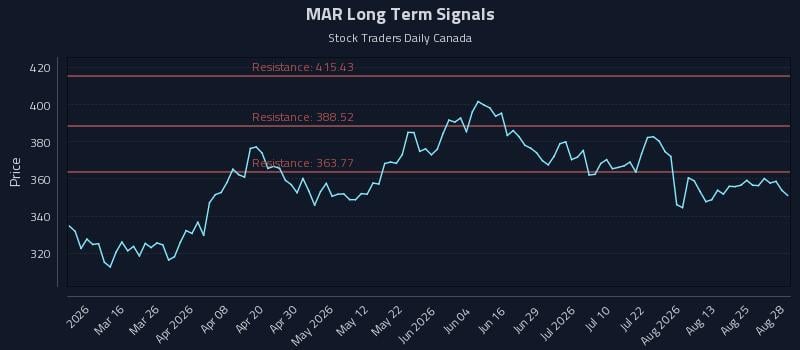 MAR Long Term Analysis for August 28 2026 MAR Long Term Analysis for August 28 2026