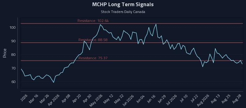MCHP Long Term Analysis for August 28 2026 MCHP Long Term Analysis for August 28 2026