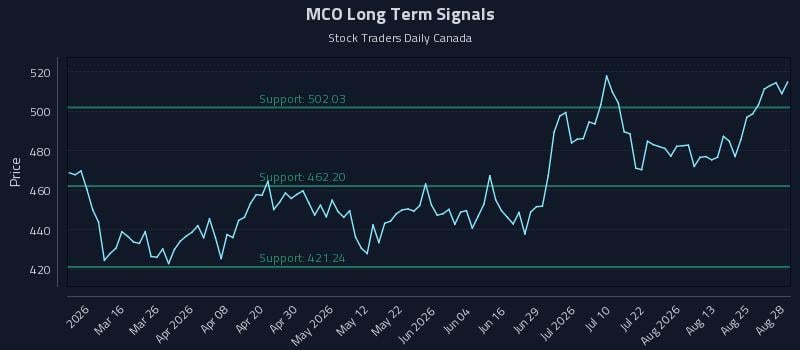 MCO Long Term Analysis for August 28 2026 MCO Long Term Analysis for August 28 2026