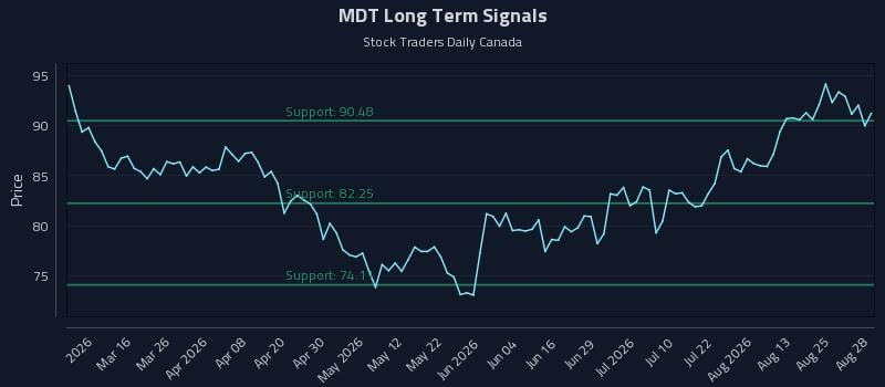 MDT Long Term Analysis for August 28 2026 MDT Long Term Analysis for August 28 2026