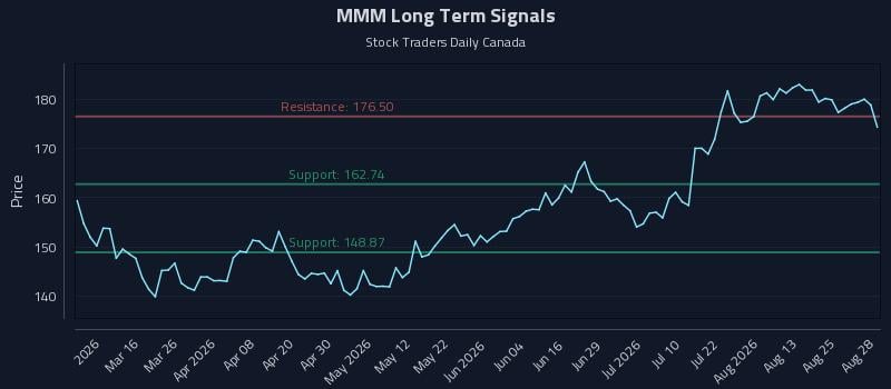 MMM Long Term Analysis for August 28 2026 MMM Long Term Analysis for August 28 2026