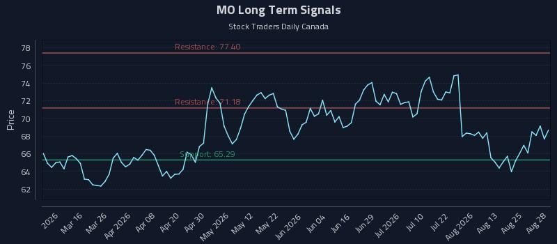 MO Long Term Analysis for August 28 2026 MO Long Term Analysis for August 28 2026