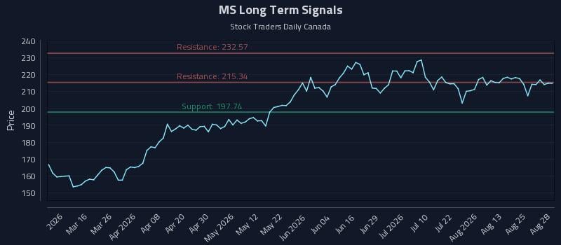 MS Long Term Analysis for August 28 2026 MS Long Term Analysis for August 28 2026